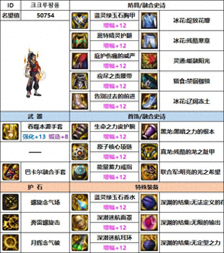 dnf男气功装备(瞎子大天御套装最完美搭配)插图2