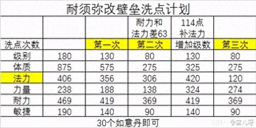 梦幻西游飞升降宝宝怎么弄(梦幻西游飞升宝宝升级)插图5
