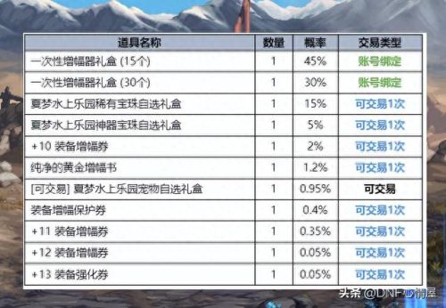 dnf夏日礼包什么时候出(dnf2023夏日礼包内容一览)插图9