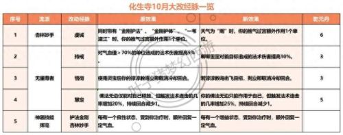 梦幻西游2官新门派(梦幻西游2新门派介绍)插图2