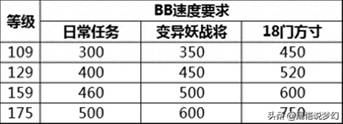 梦幻西游109级bb速度多少(梦幻西游109法系孩子多少速度达标)