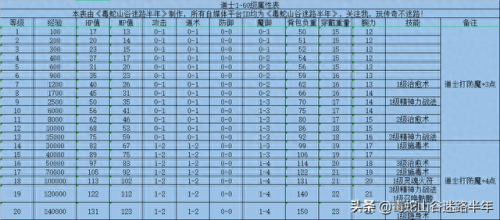 热血传奇经验表(传奇猪洞7成经验怎么样)插图2