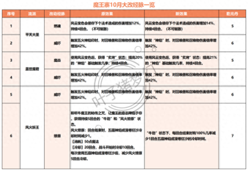 梦幻西游新109狮驼岭(梦幻西游109狮驼岭怎么玩)插图2