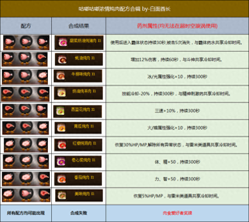 地下城咕嘟咕嘟浓情炖肉攻略(地下城浓情炖肉活动)插图