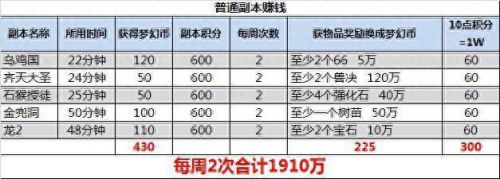梦幻西游车池副本积分(车迟斗法副本多少积分)插图1