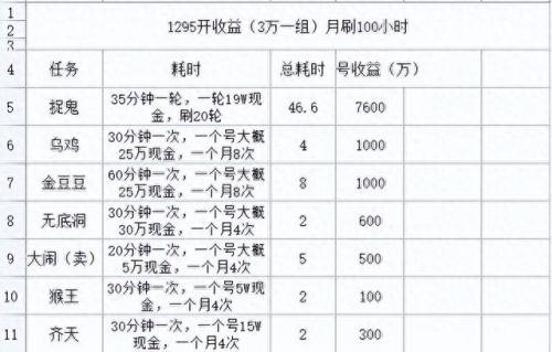 梦幻西游剧情点哪个赚钱(梦幻西游哪个人物赚钱)插图3