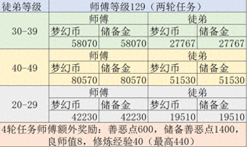 梦幻西游49能干啥(梦幻西游为什么卡49级)插图5