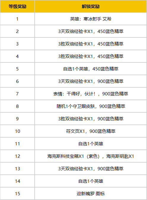 lol新手礼包(lol新手训练营)