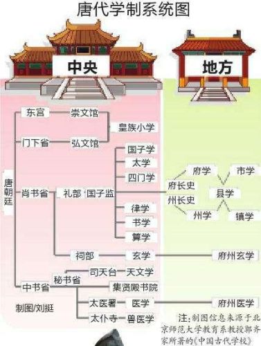 唐朝高等学府(唐朝)插图