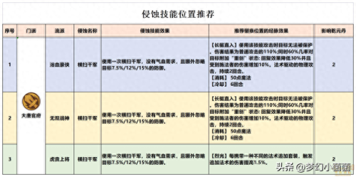 大唐官府怎么加点(天龙八部加点)