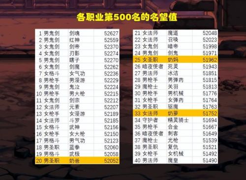 dnf70版本职业排行(70版本刷异界最牛的职业)插图