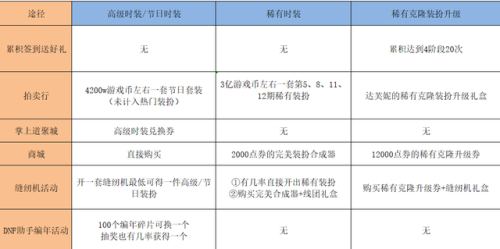 dnf高级装扮兑换券礼盒有几张(dnf稀有装扮兑换券能换什么)