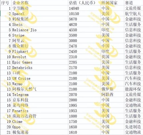 独角兽企业(独角兽企业是什么意思-)插图5