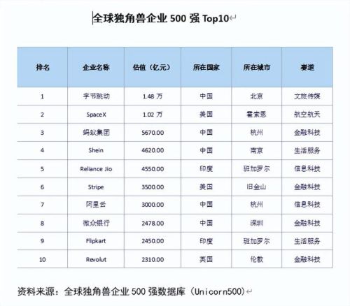 独角兽企业(独角兽企业是什么意思-)插图1