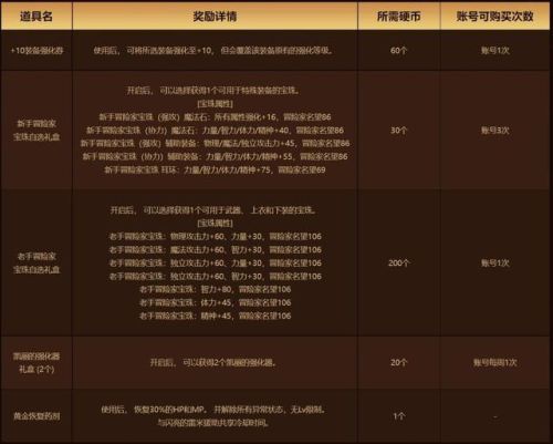 dnf装备强化在哪(dnf露西尔雷德梅恩怎么走)插图15
