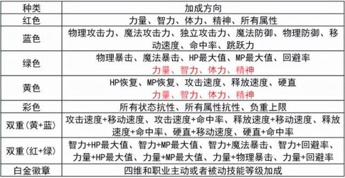 地下城传说徽章怎么镶嵌(dnf狂战白金徽章选什么)插图6