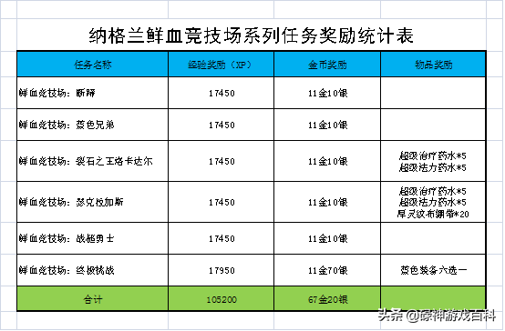 纳格兰竞技场在哪里(wow纳格兰竞技场任务)插图2