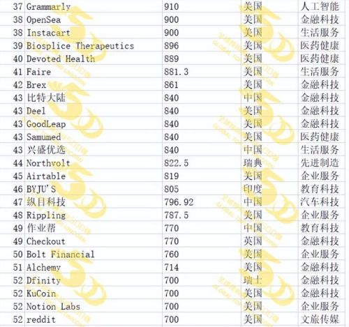 独角兽企业(独角兽企业是什么意思-)插图7