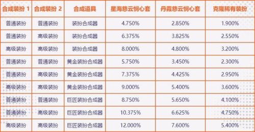稀有克隆装扮怎么用(dnf克隆装扮怎么复制外观)插图8