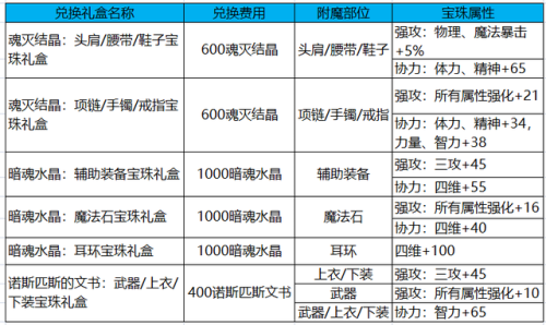 黑暗之眼灵能碎片有什么用(DNF下一页)插图9