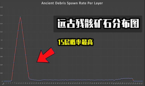 远古残骸在第几层最多(如何快速挖到远古残骸)插图1