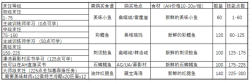 魔兽烹饪1到300攻略(怀旧服烹饪1-300详细攻略)