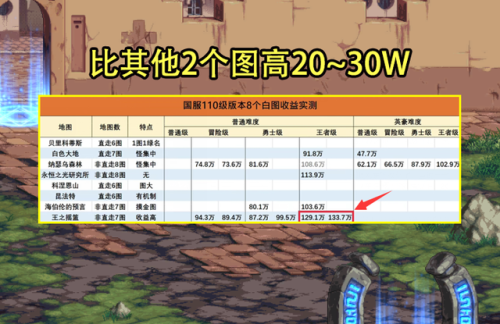 dnf搬砖110级收益图(什么游戏搬砖一天可以挣三百)插图4