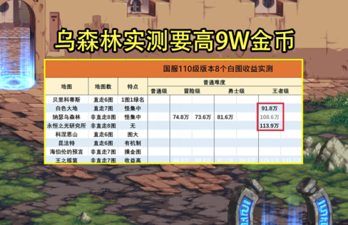 dnf搬砖110级收益图(什么游戏搬砖一天可以挣三百)插图1