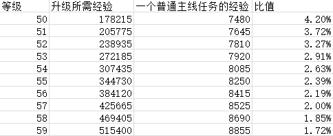 魔兽世界40到50升级攻略(怀旧服40级后升级路线)插图