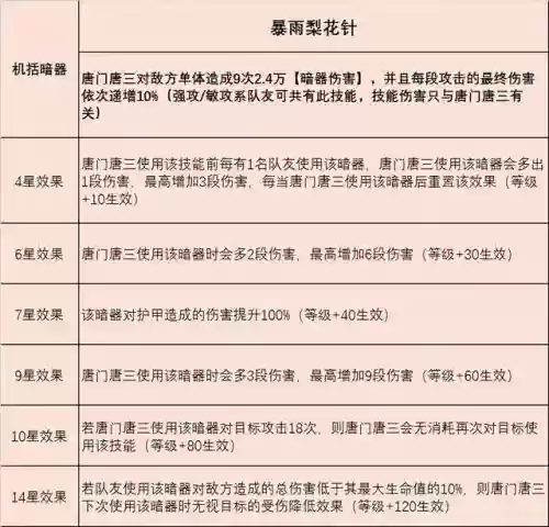 暗器唐三整容搭配阵容(唐门暗器怎么做)插图5
