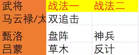决胜中原开荒阵容搭配图(开荒最舒服的阵容)插图1