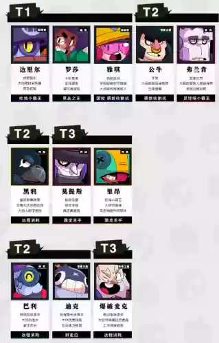荒野乱斗战士辅助阵容排行(荒野乱斗10大值得培养的英雄)插图7