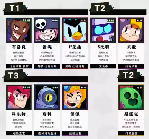 荒野乱斗战士辅助阵容排行(荒野乱斗10大值得培养的英雄)插图3