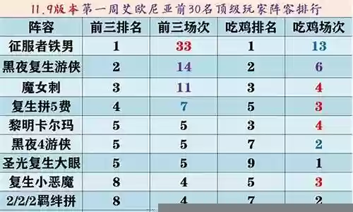 混乱之城阵容搭配图表