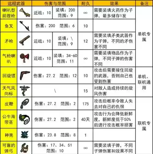 饥荒海难实用武器插图1
