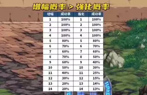 DNF武器强化加成百分比插图
