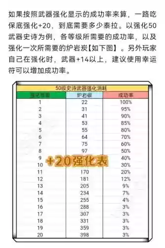 DNF武器强化加成百分比