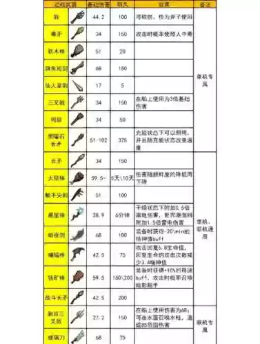 饥荒海难实用武器插图