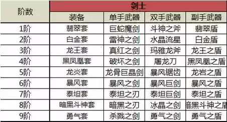 奇迹觉醒武器装备进阶