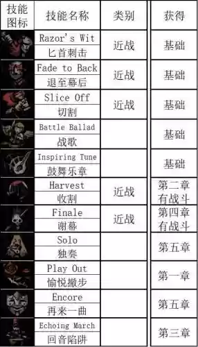 暗黑地牢小丑技能选择