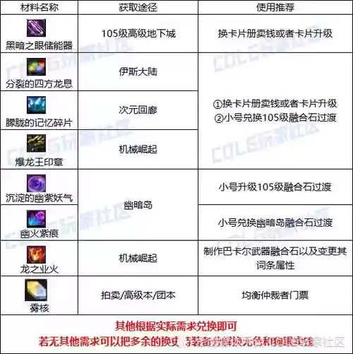 dnf装备封装材料插图