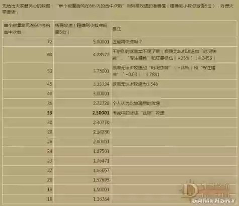 暗黑3武器攻速档位