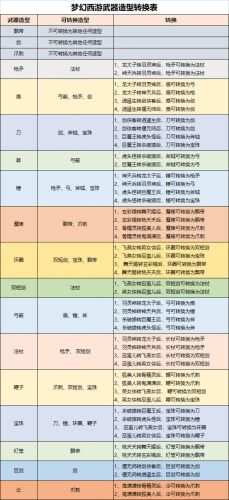 梦幻西游转角色后武器对应表插图