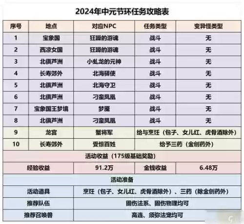 梦幻西游手游活动列表