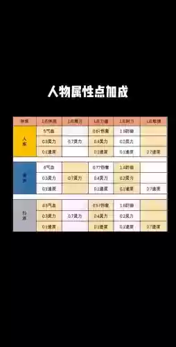 梦幻西游角色属性加点_1