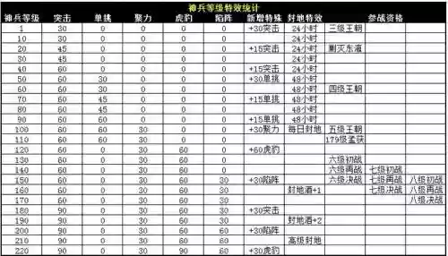 攻城掠地神兵升级攻略插图