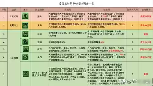 凌波城哪5个技能