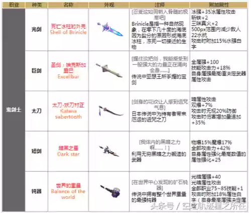 dnf90级男格斗武器排行