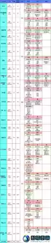 地下城堡1五阶阵容搭配