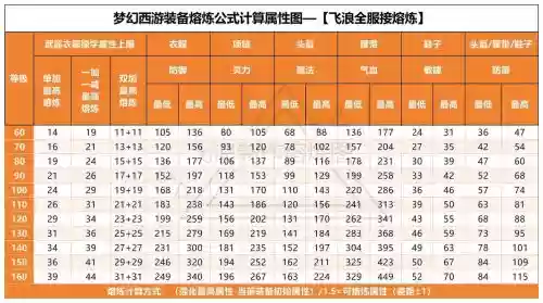 梦幻西游打造80装备属性插图1